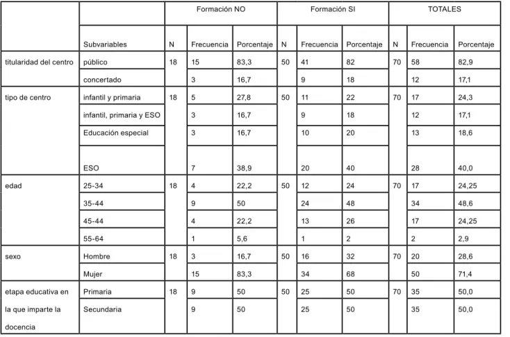 Tabla de descriptivos sobre el formulario: 
