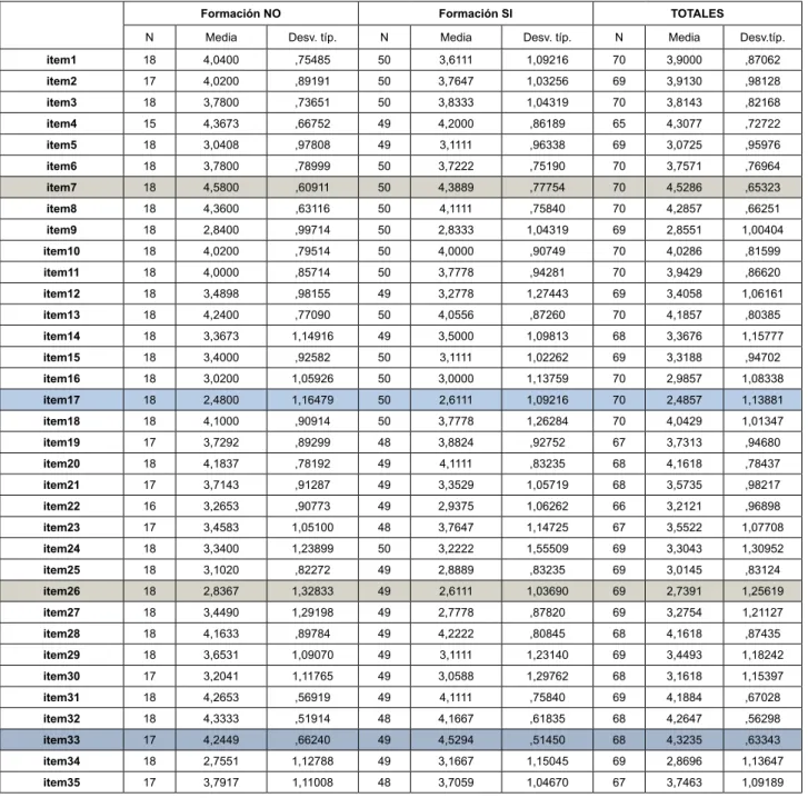 Tabla de descriptivos sobre el cuestionario de “practicas” y “actitudes”: 