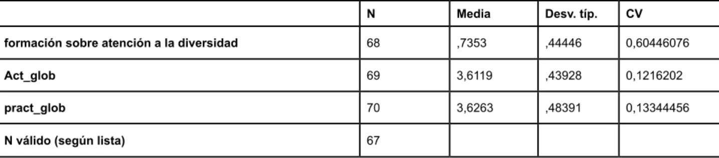 Tabla de descriptivos univariados: