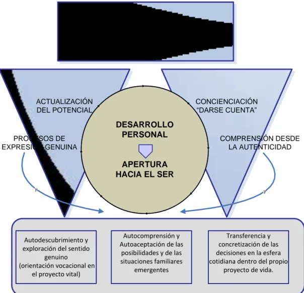 Figura 1. Potenciación y desarrollo personal en la intervención familiar 