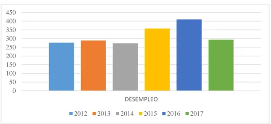 Figura 7 Desempleo 
