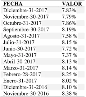 Tabla 2: Tasa de Interés Activa 