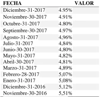 Tabla 3: Tasa de Interés Pasiva 
