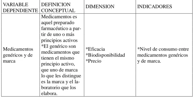 Tabla 1. Operacionalización de  Variable Dependiente. 