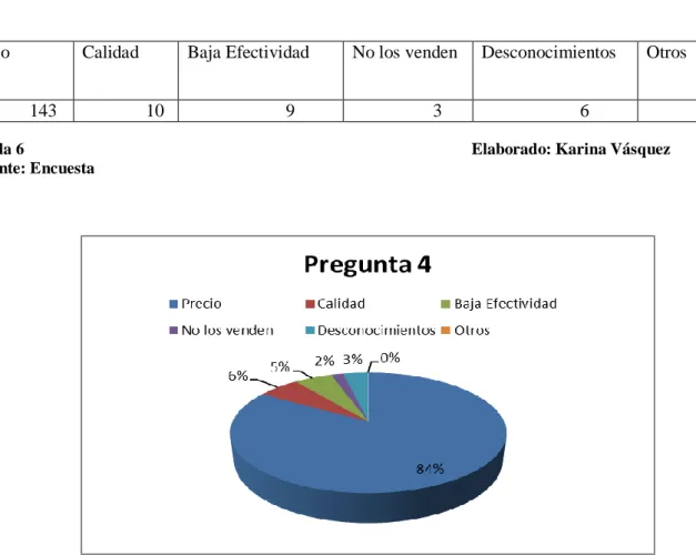 Tabla 6           Elaborado: Karina Vásquez   