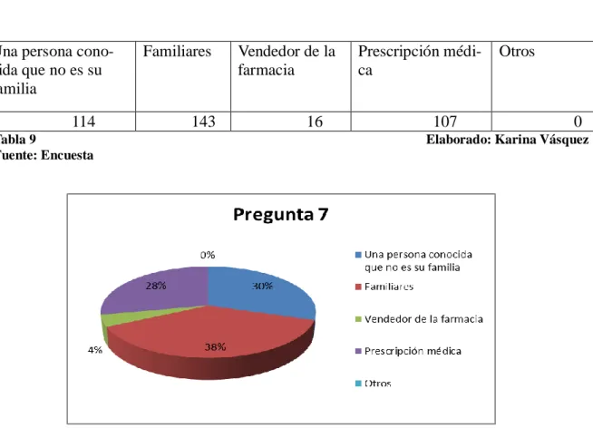 Tabla 9    Elaborado: Karina Vásquez 