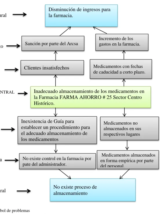 Cuadro No  3 .Árbol de problemas 