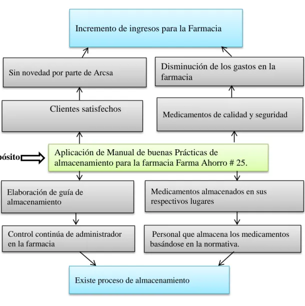 Cuadro No  4 .Árbol de objetivos. 