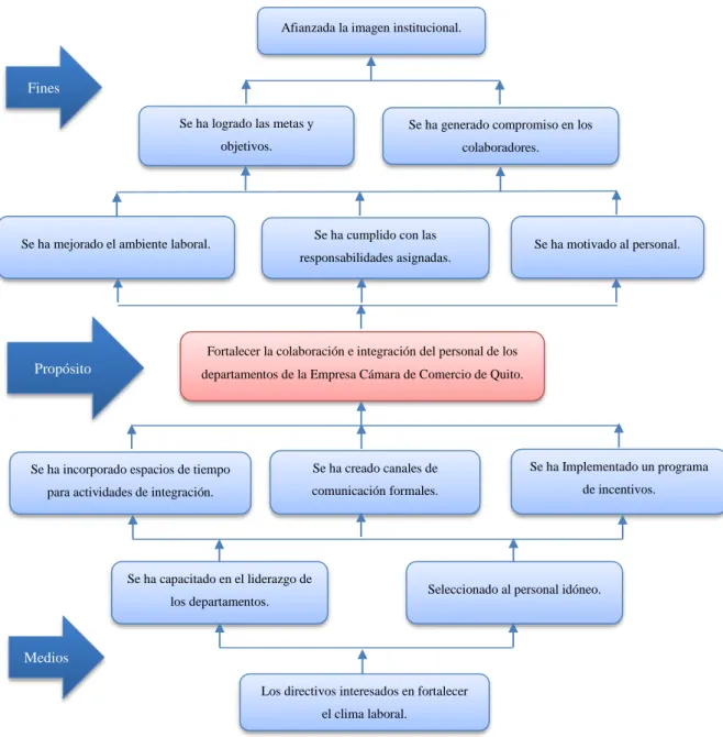 Figura N° 3 Árbol de Objetivo  