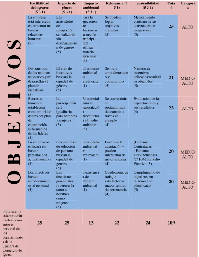 Tabla N° 4 Matriz de Análisis de Impacto de los Objetivos 