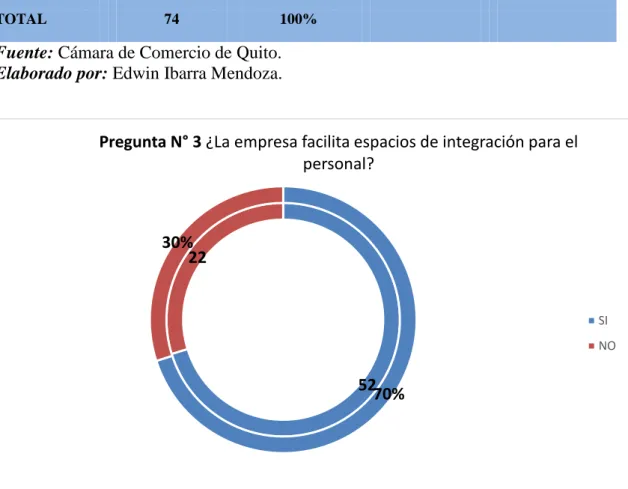 Figura N° 10 Pregunta N° 3 