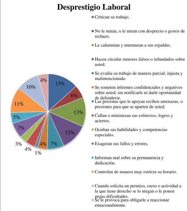 Figura 5: Subescala Desprestigio Laboral 