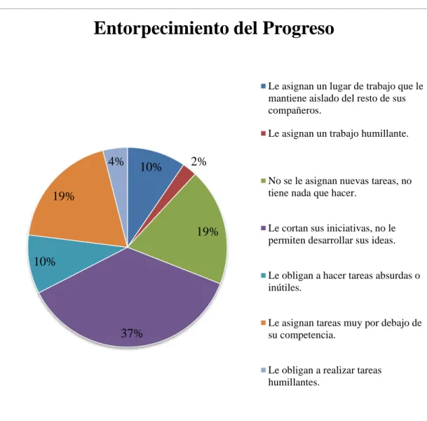 Figura 6: Subescala Entorpecimiento del Progreso 