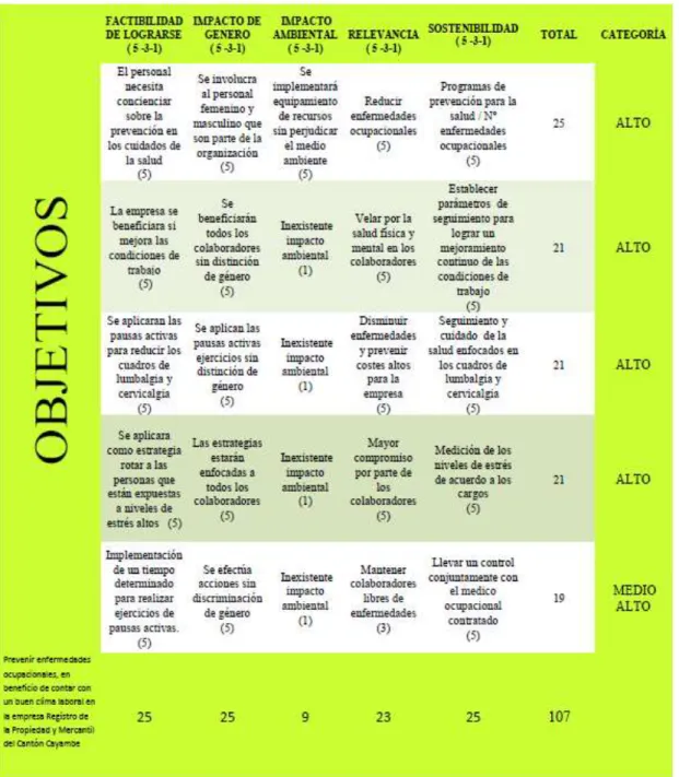 Tabla Nº 4 Matriz de impacto de los objetivos 