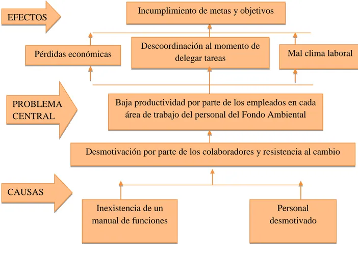 Figura 2: Árbol de Problemas  Fuente: Estudio de caso 