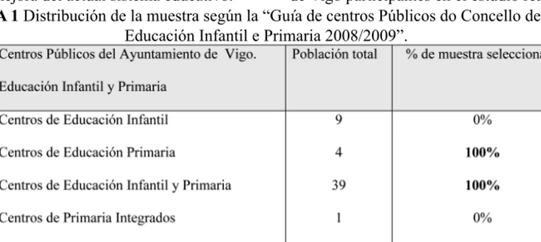 TABLA 1 Distribución de la muestra según la “Guía de centros Públicos do Concello de Vigo
