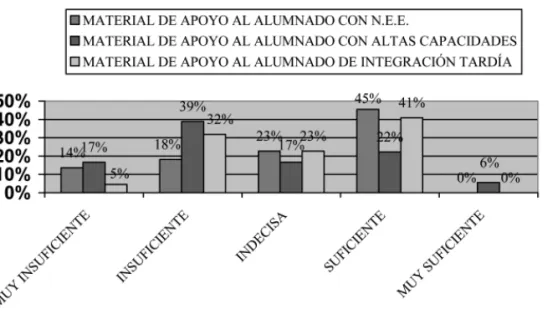 FIGURA 2. Porcentajes obtenidos en relación a los materiales de apoyo al alumnado con n.e.a.e.