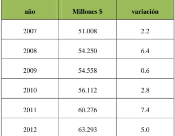 Figura 1 Variación del PIB