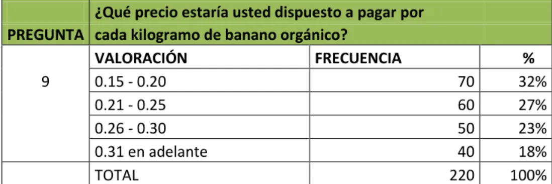 Tabla 16 Procesamiento pregunta 9 