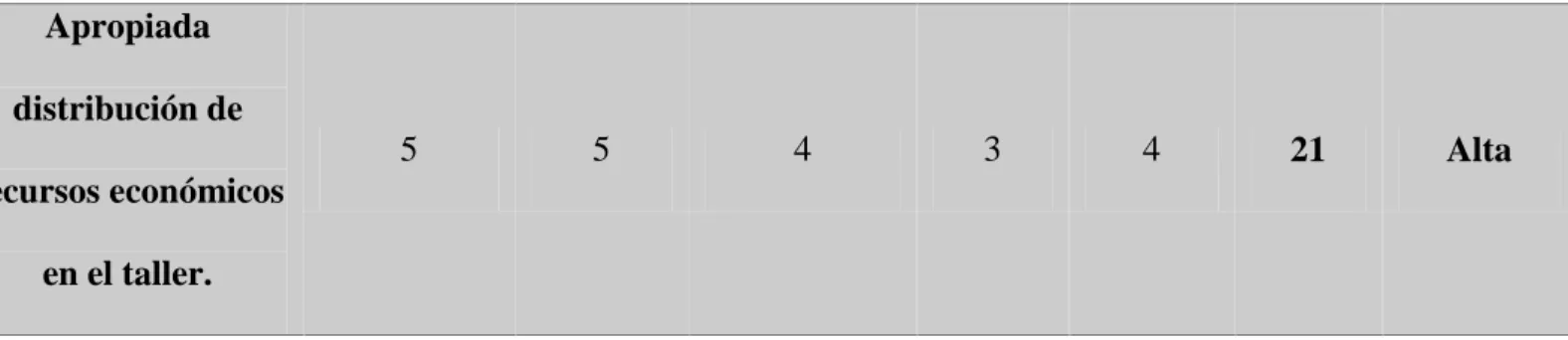 Tabla 3. Matriz de Análisis de impacto de los objetivos 