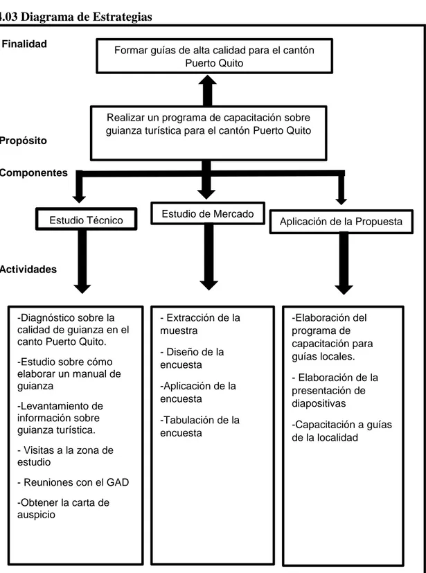 Figura N° 4 Diagrama de Estrategias  Elaborado por: Carlos Pasquel 