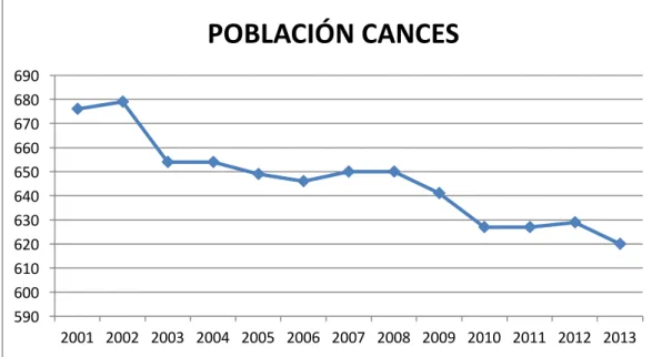 Tabla evolutiva sobre la población de la localidad. 