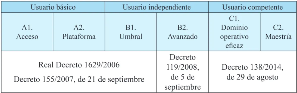 Tabla 4. Niveles de lengua según el  MCER