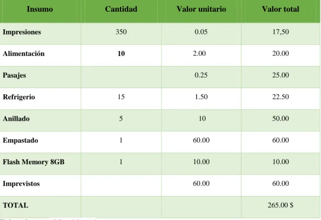 Tabla  22  Recursos financieros.