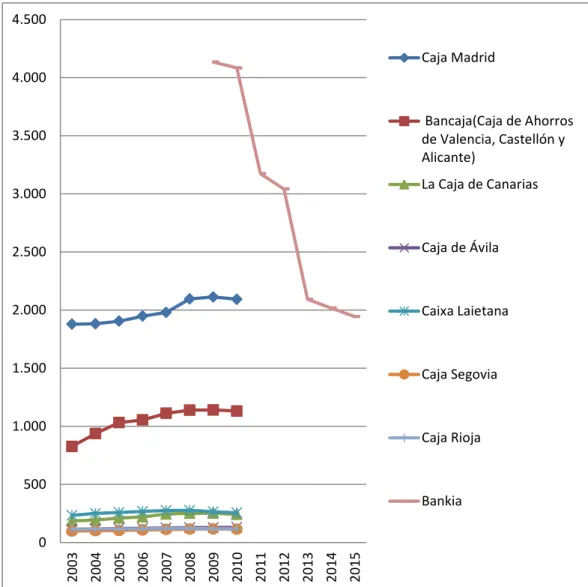 Gráfico 8. Evolución número oficinas Bankia 