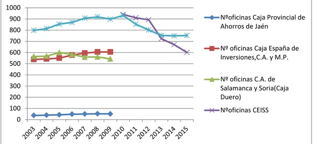 Gráfico 11. Evolución número oficinas Unicaja 