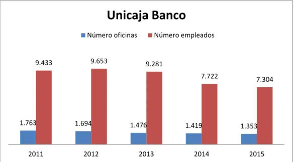 Gráfico 12. Número oficinas y empleados Unicaja  
