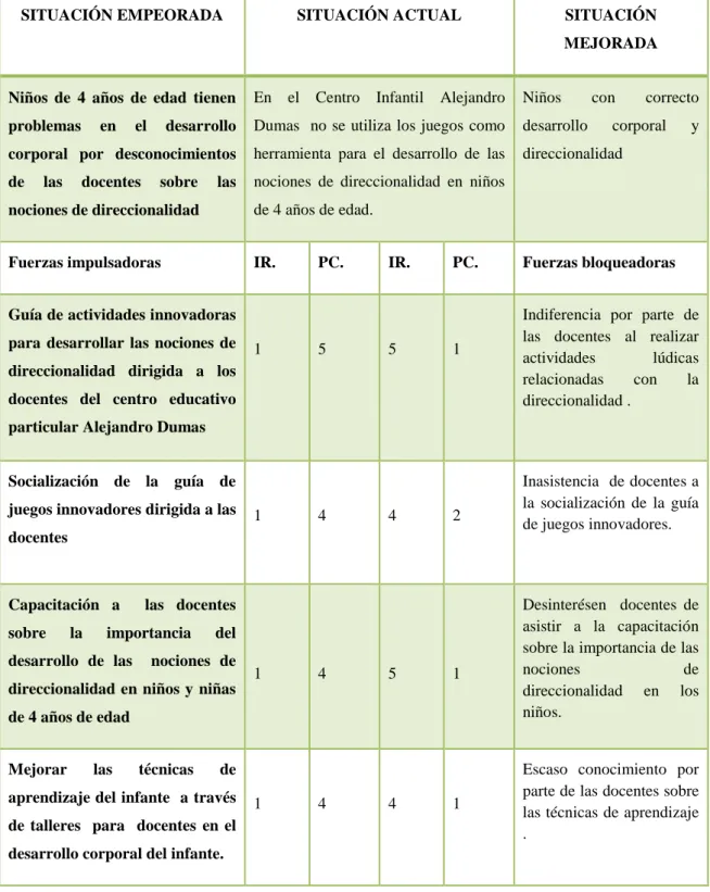 Tabla N°  1 Matriz de  Fuerza T 