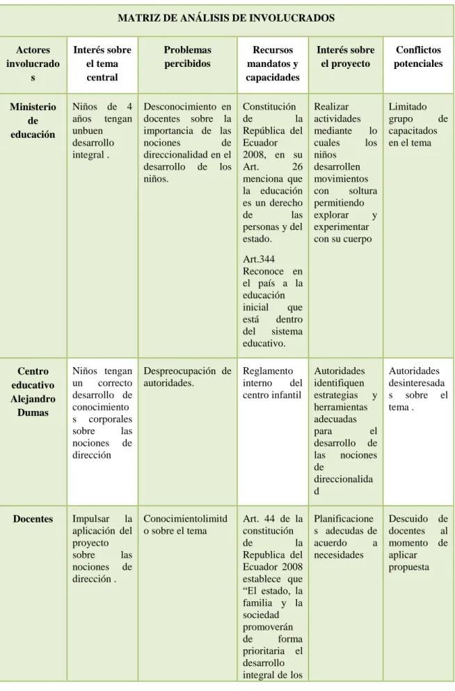 Tabla N°  2 Matriz de involucrados 