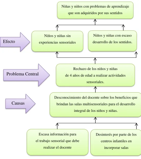 Figura 2:  Árbol De Problemas 