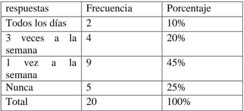 Figura Nº 10  Fuente: Encuesta  