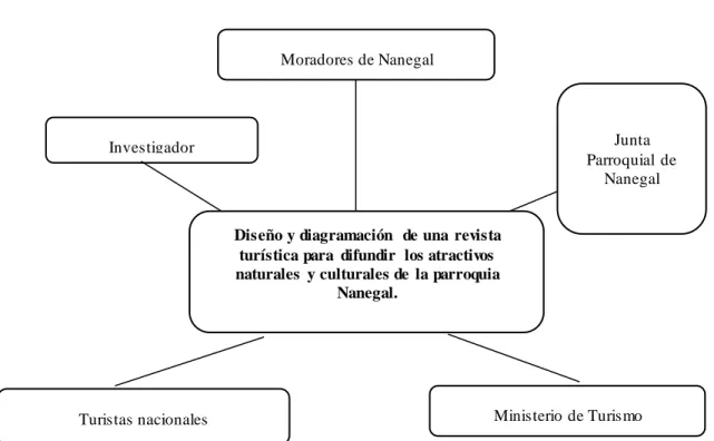 Figura 1: Mapa de involucrados de la Parroquia de Nanegal, 2018 