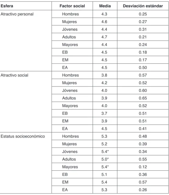 Tabla 2. Valores para el español según los factores sociales considerados en el estudio