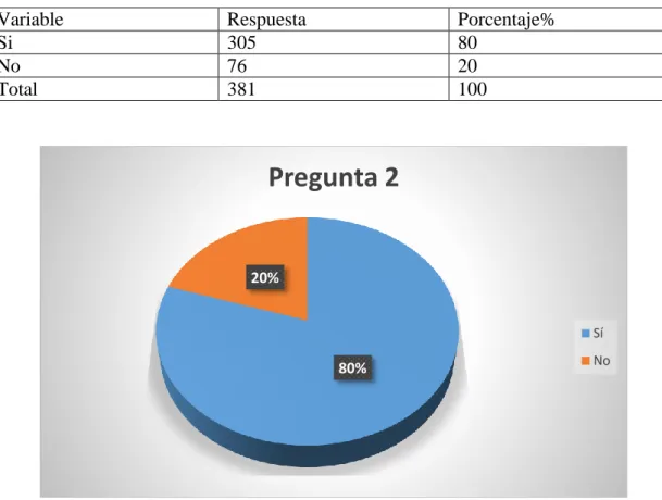 Tabla 10: Pregunta dos 