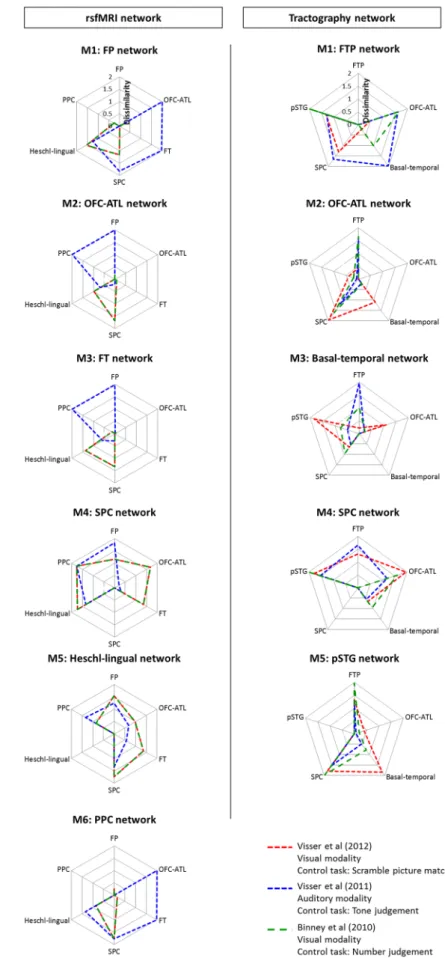 Fig. 5    The pattern of dis- dis-similarities of networks. Left  column shows rsfMRI networks  and right column shows  trac-tography networks