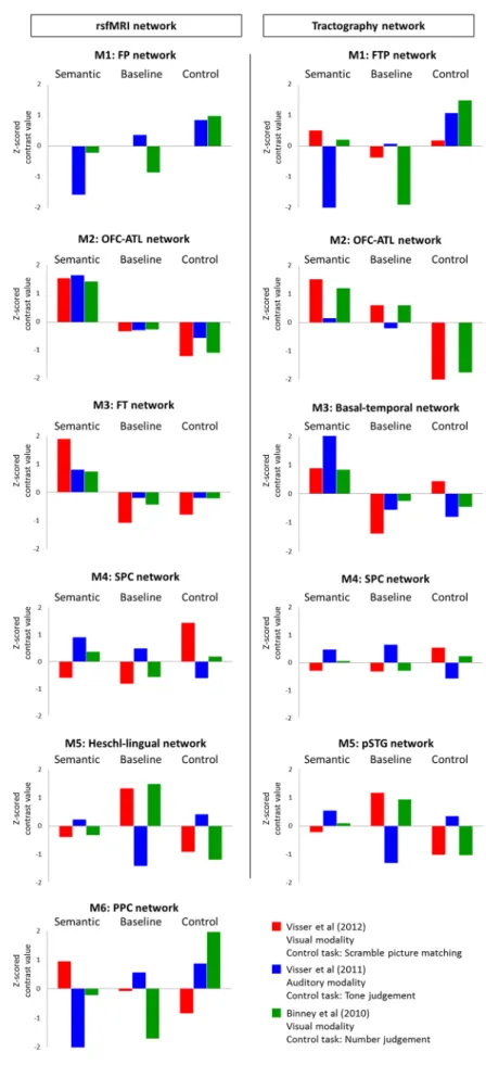 Fig. 3    Cognitive features of  networks. Left column shows  rsfMRI networks and right  column shows tractography  networks