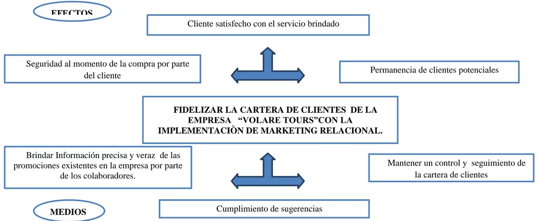 Figura  3 Árbol de objetivos  Fuente: investigación de campo  Elaborado por: Andrés Aragón 