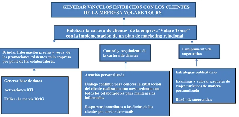 Figura  4 Diagrama de estrategias  Fuente: investigación de campo  Elaborado por: Andrés Aragón 