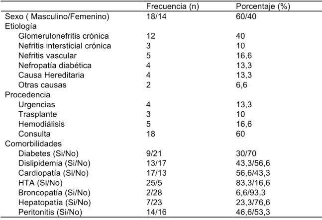 Tabla 1. Características basales de los pacientes. 