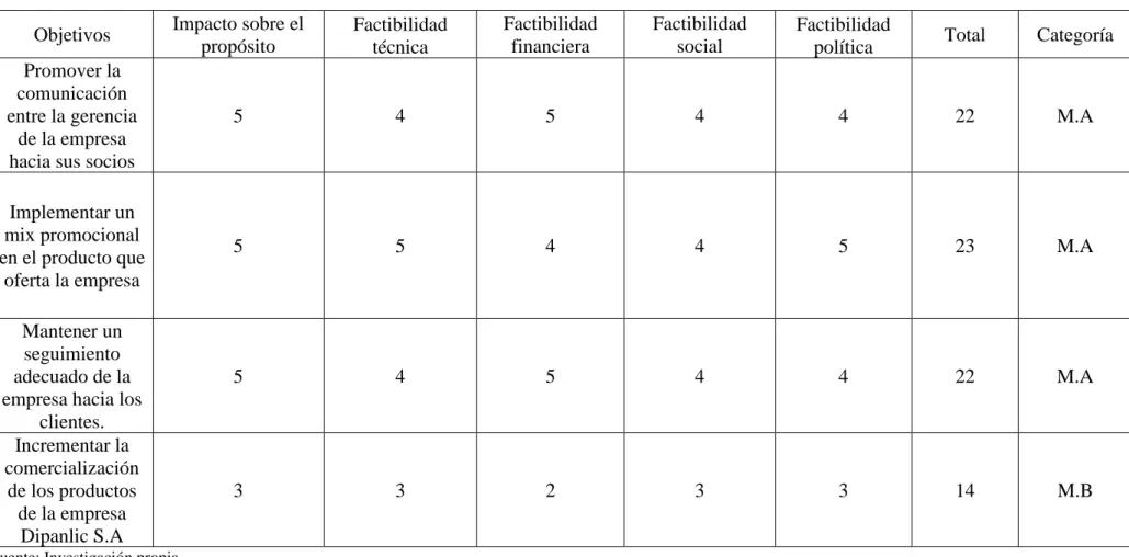 Tabla 3 Matriz de análisis de alternativas. 