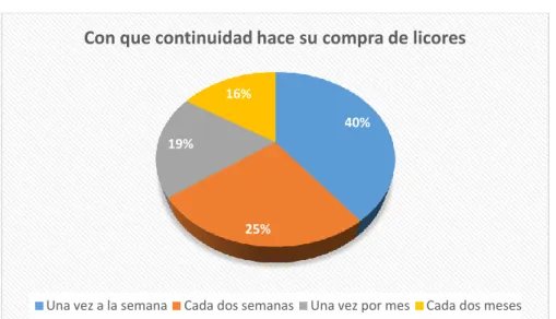 Figura 9 Pregunta 5 