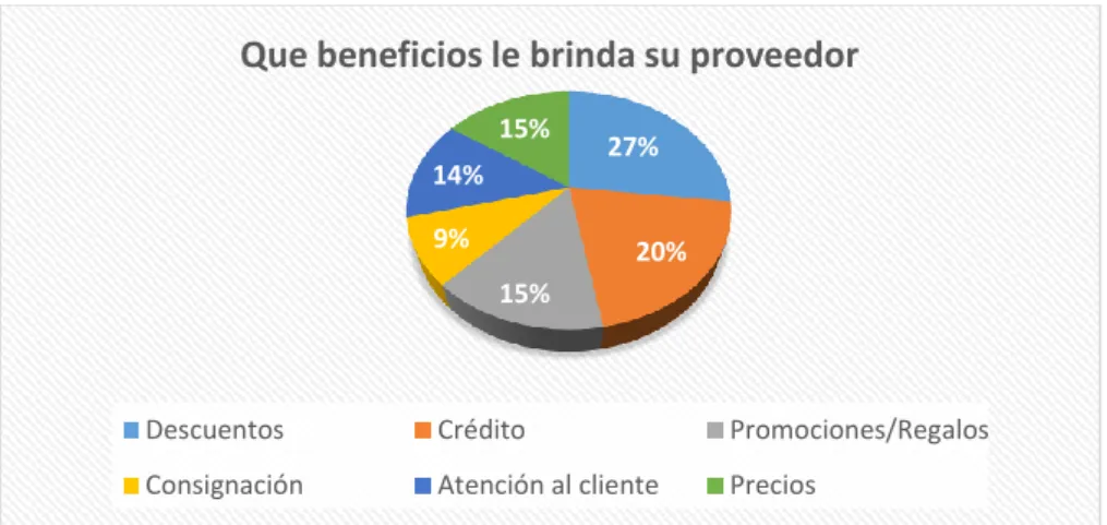 Figura 10 Pregunta 6 