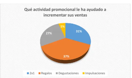 Figura 11 Pregunta 7 