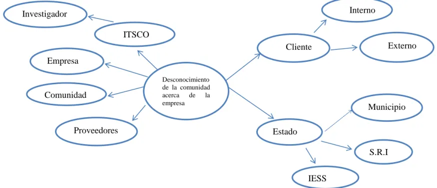 Figura 1: Mapeo de Involucrados  Fuente: Investigación de campo  Elaborado por: Andrés Tipantuña 