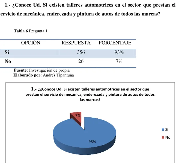 Tabla 6 Pregunta 1 