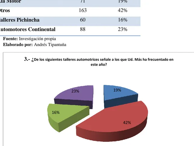 Tabla 8 Pregunta 3 